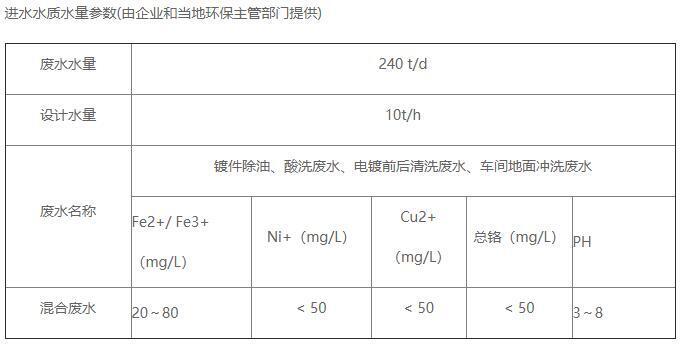 电镀污水处理进水水质情况